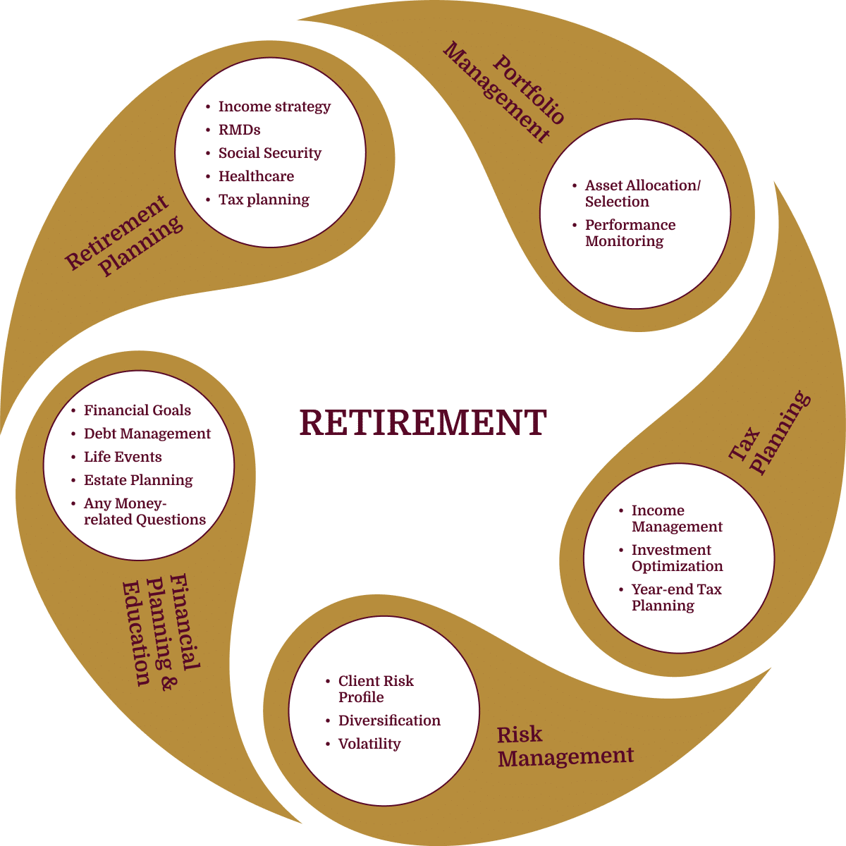 Retirement Planning Process